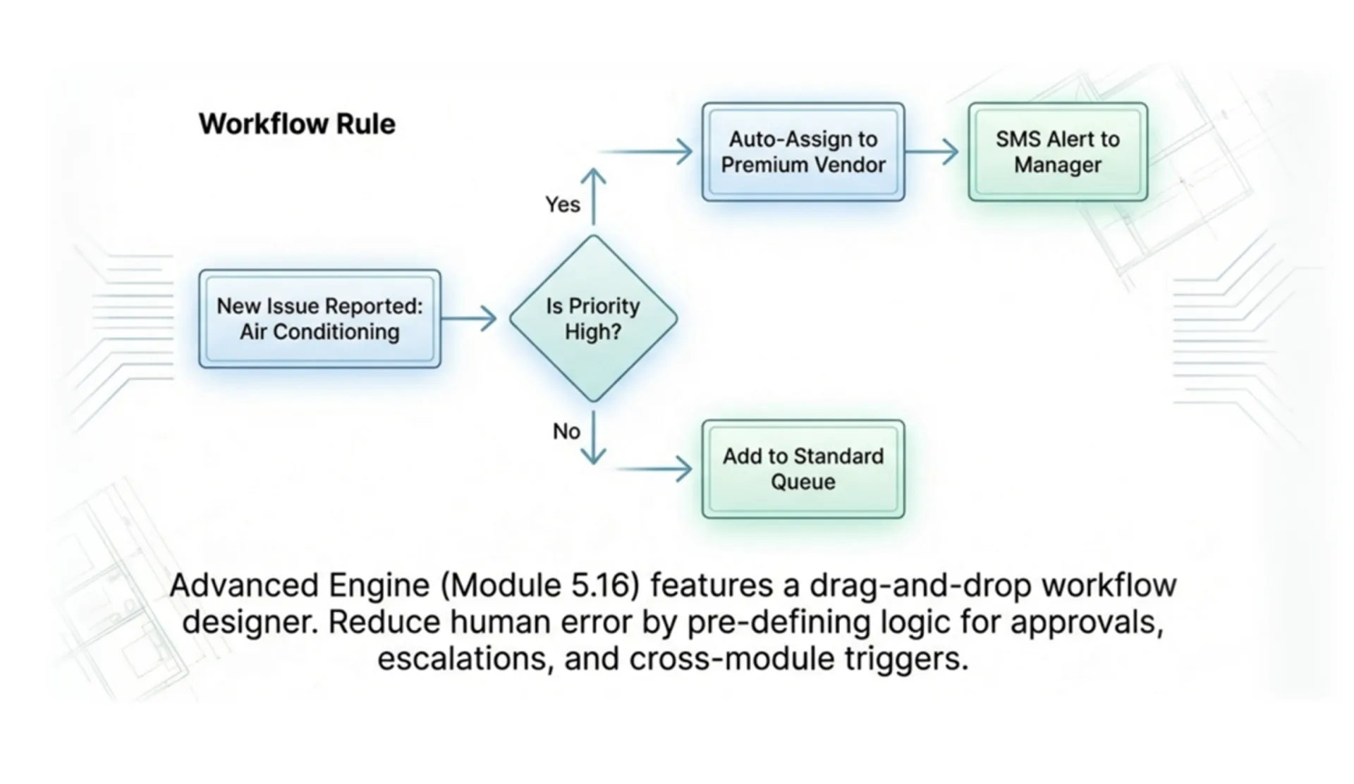 equidesk Workflow Rule diagram showing a drag-and-drop workflow designer with conditional branching, auto-assign, SMS alerts, and queue routing
